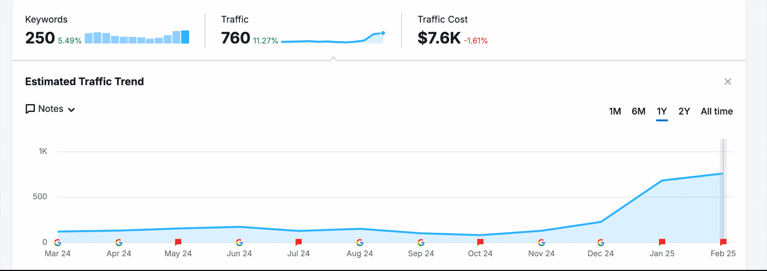 Organic traffic value
